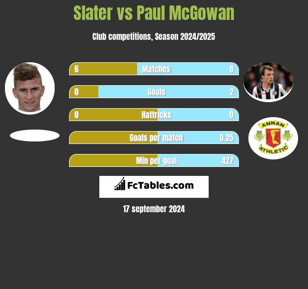 Slater vs Paul McGowan h2h player stats