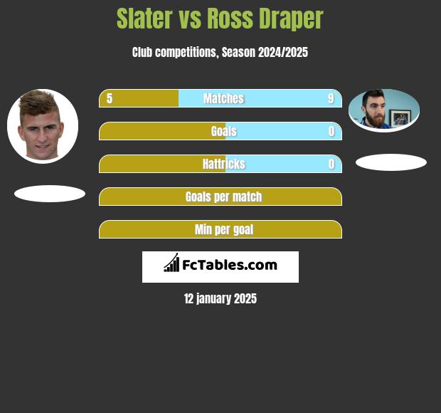 Slater vs Ross Draper h2h player stats