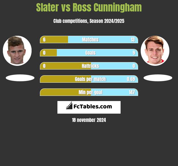 Slater vs Ross Cunningham h2h player stats