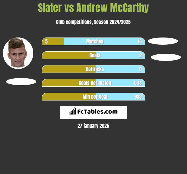 Slater vs Andrew McCarthy h2h player stats