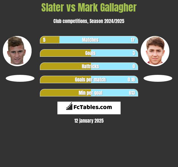 Slater vs Mark Gallagher h2h player stats