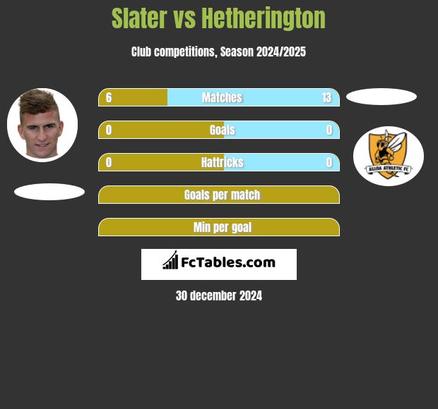 Slater vs Hetherington h2h player stats