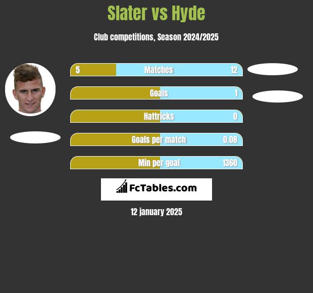 Slater vs Hyde h2h player stats