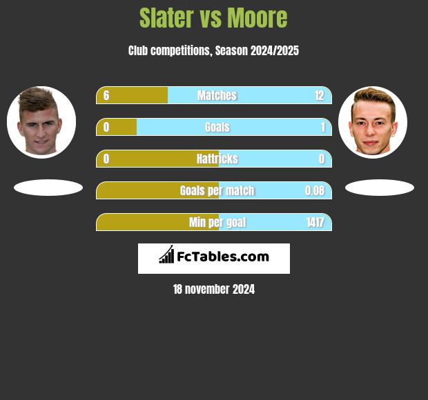 Slater vs Moore h2h player stats