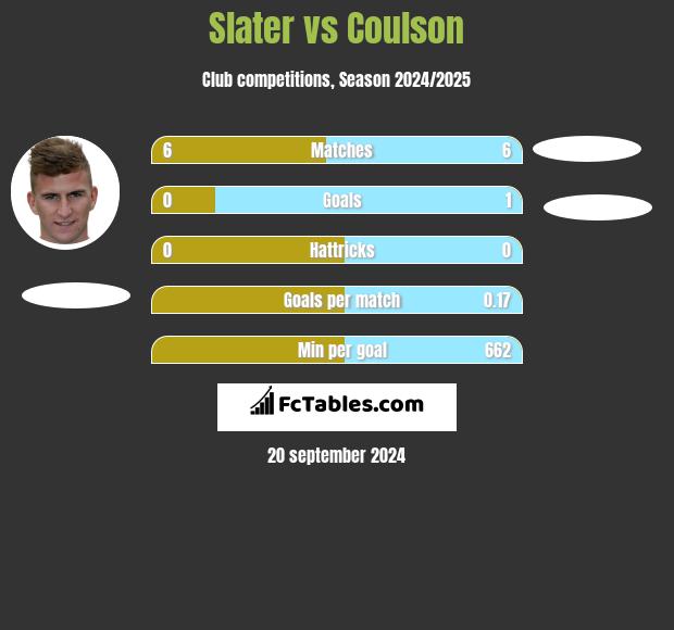 Slater vs Coulson h2h player stats