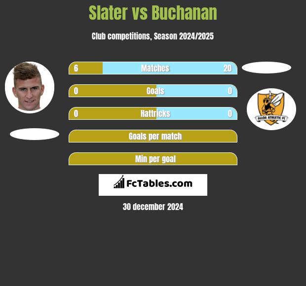 Slater vs Buchanan h2h player stats