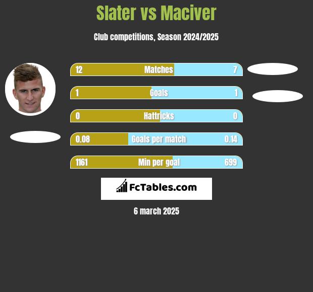 Slater vs Maciver h2h player stats