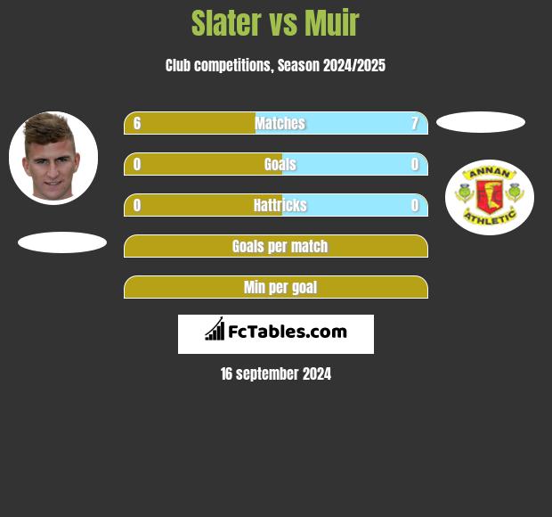 Slater vs Muir h2h player stats