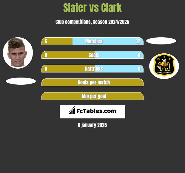 Slater vs Clark h2h player stats