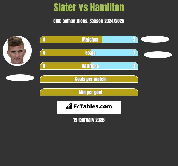 Slater vs Hamilton h2h player stats