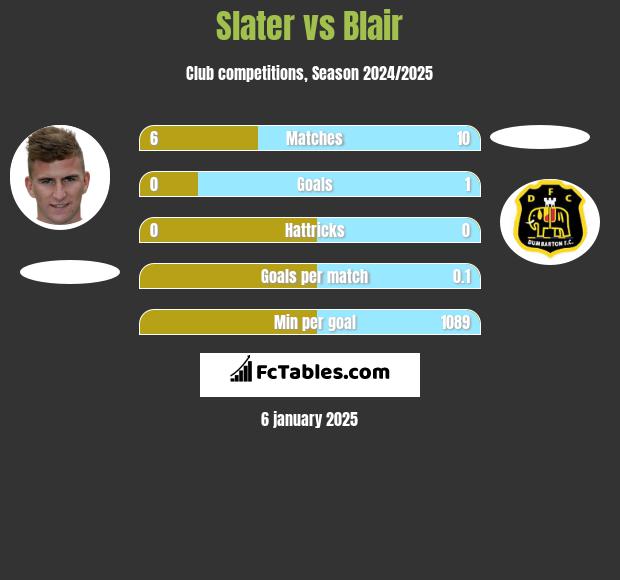 Slater vs Blair h2h player stats