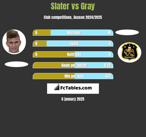 Slater vs Gray h2h player stats