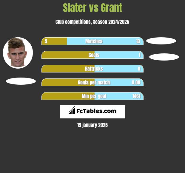 Slater vs Grant h2h player stats