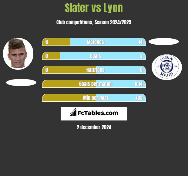 Slater vs Lyon h2h player stats