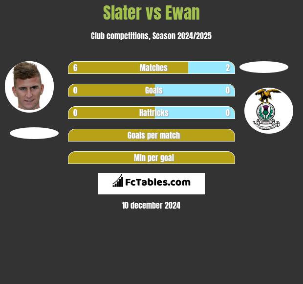 Slater vs Ewan h2h player stats