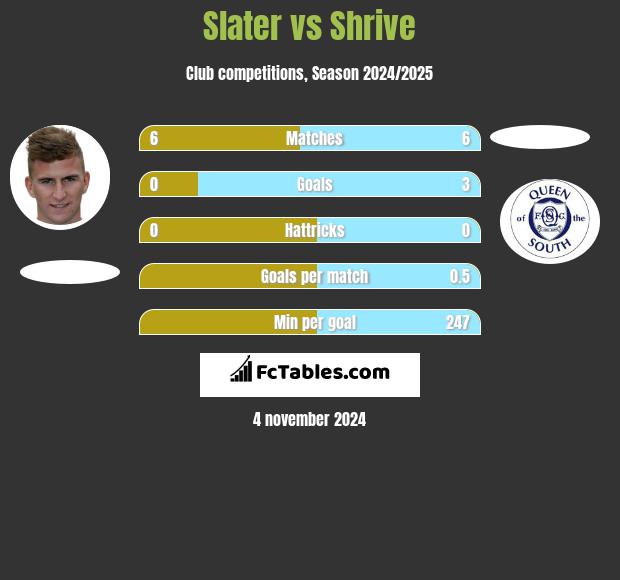 Slater vs Shrive h2h player stats