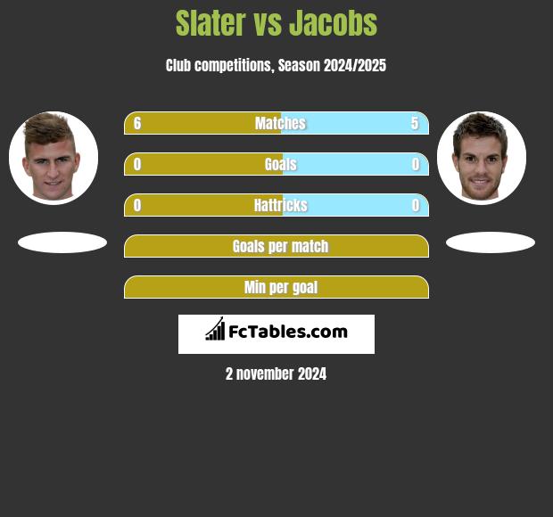 Slater vs Jacobs h2h player stats