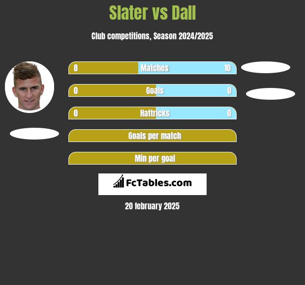 Slater vs Dall h2h player stats