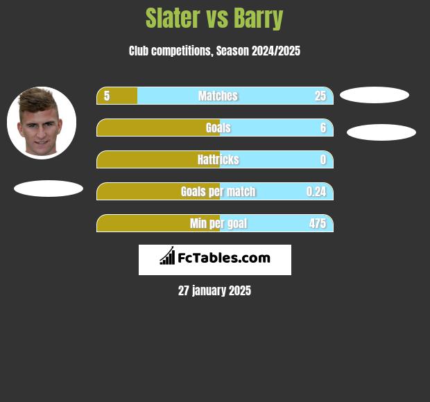 Slater vs Barry h2h player stats