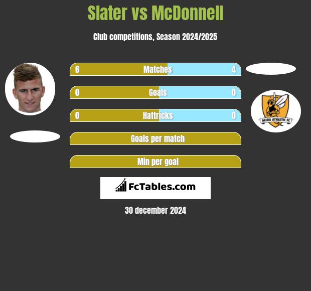 Slater vs McDonnell h2h player stats