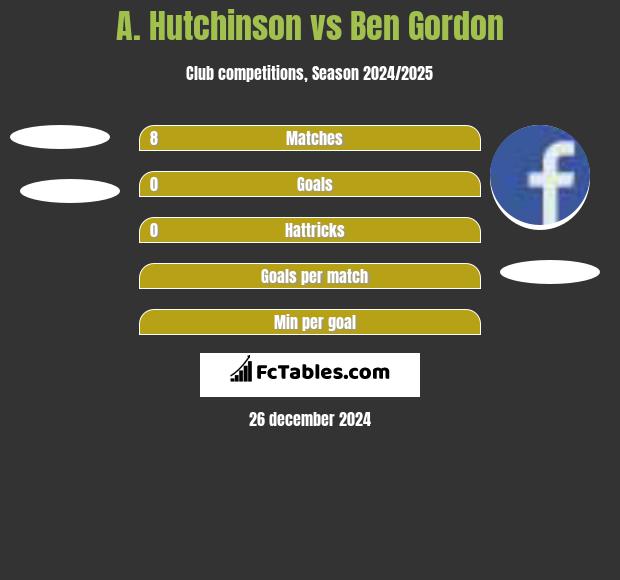 A. Hutchinson vs Ben Gordon h2h player stats