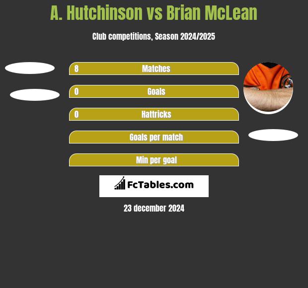 A. Hutchinson vs Brian McLean h2h player stats