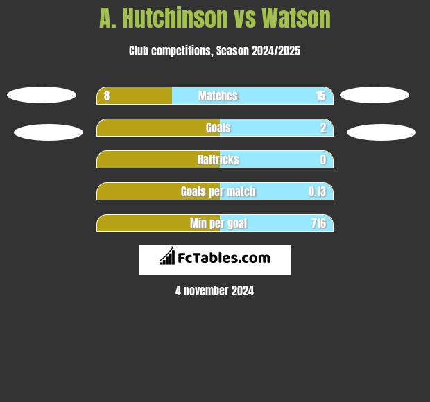 A. Hutchinson vs Watson h2h player stats