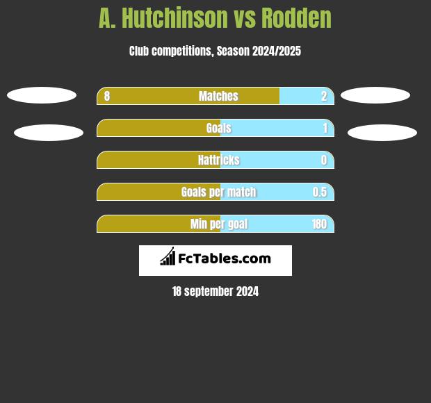 A. Hutchinson vs Rodden h2h player stats