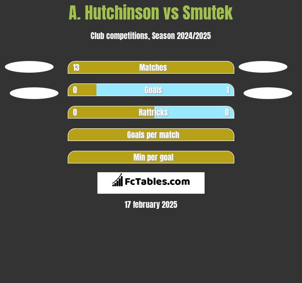 A. Hutchinson vs Smutek h2h player stats