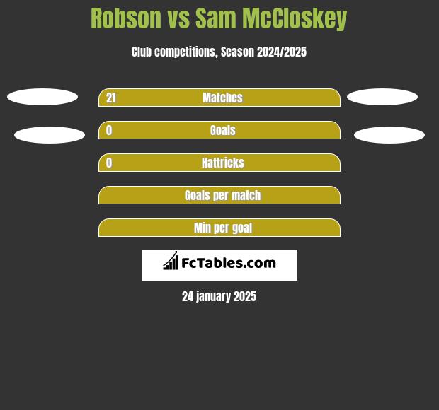 Robson vs Sam McCloskey h2h player stats