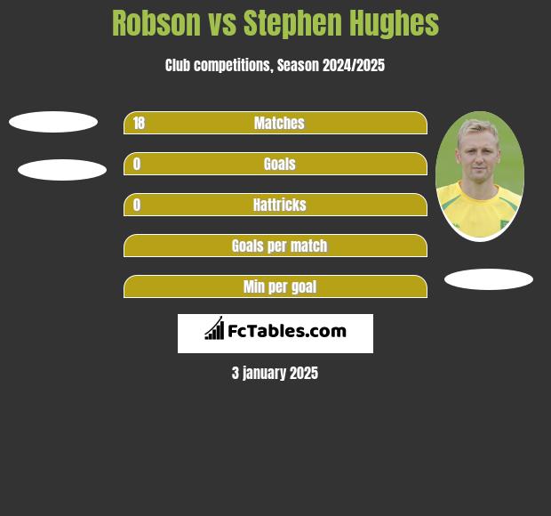 Robson vs Stephen Hughes h2h player stats