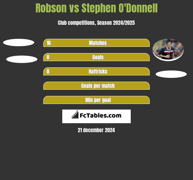 Robson vs Stephen O'Donnell h2h player stats