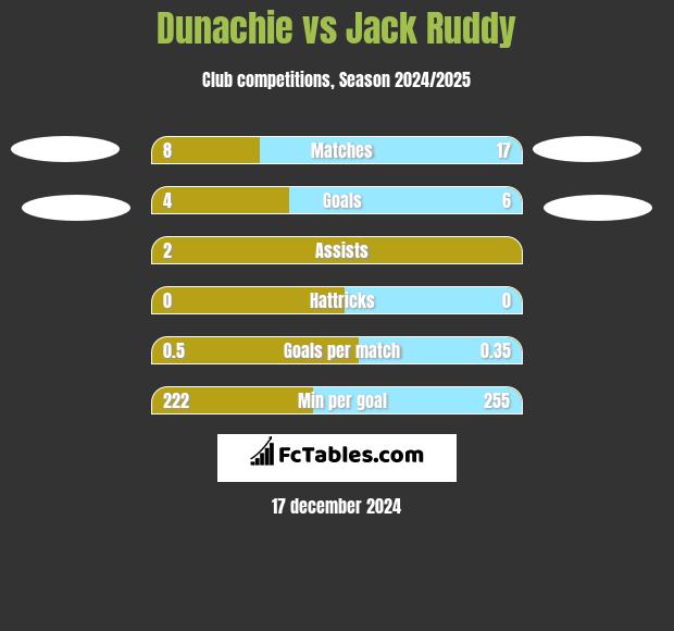 Dunachie vs Jack Ruddy h2h player stats