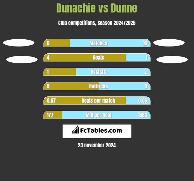 Dunachie vs Dunne h2h player stats