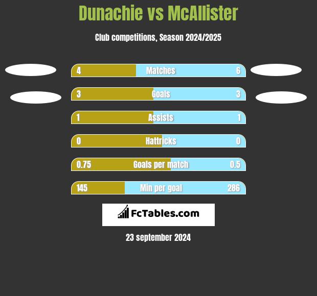 Dunachie vs McAllister h2h player stats