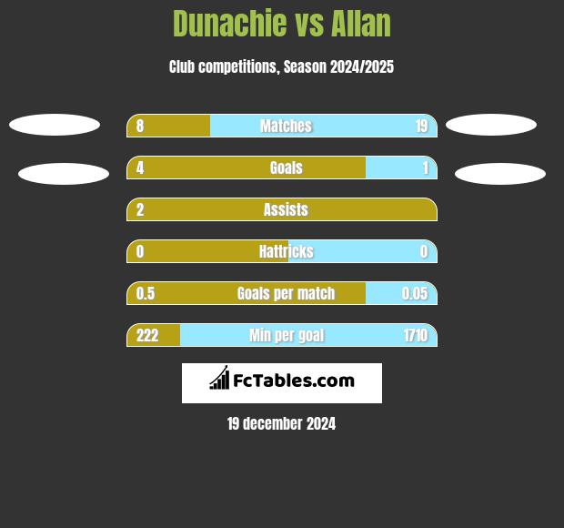 Dunachie vs Allan h2h player stats