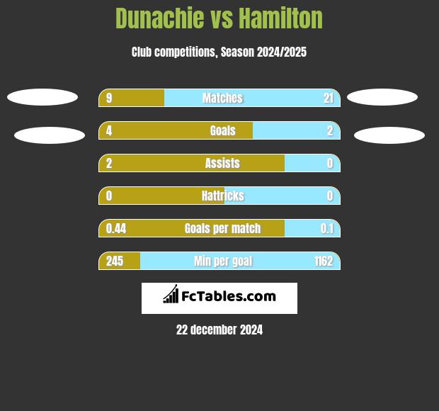 Dunachie vs Hamilton h2h player stats