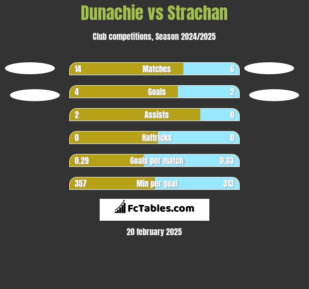 Dunachie vs Strachan h2h player stats