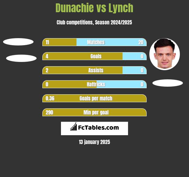 Dunachie vs Lynch h2h player stats