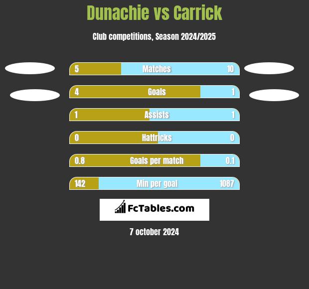 Dunachie vs Carrick h2h player stats