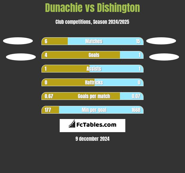 Dunachie vs Dishington h2h player stats