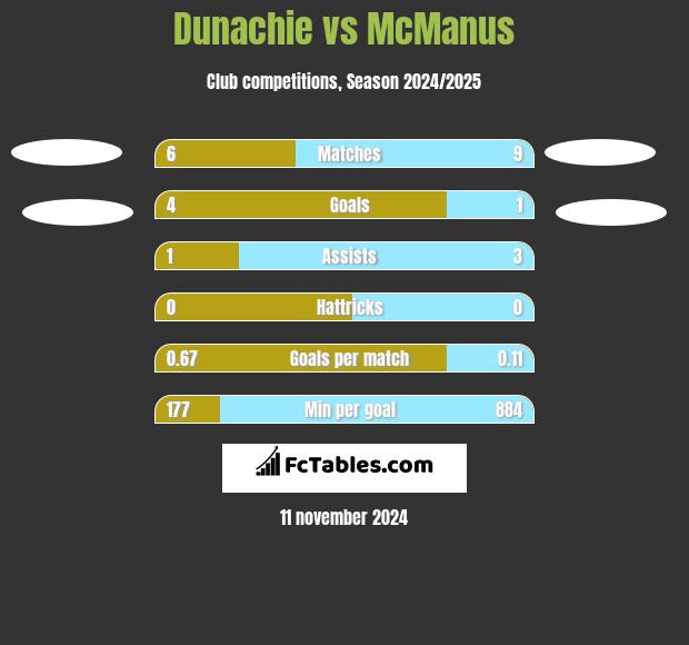 Dunachie vs McManus h2h player stats