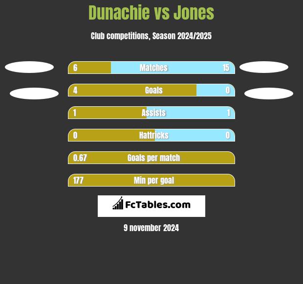 Dunachie vs Jones h2h player stats