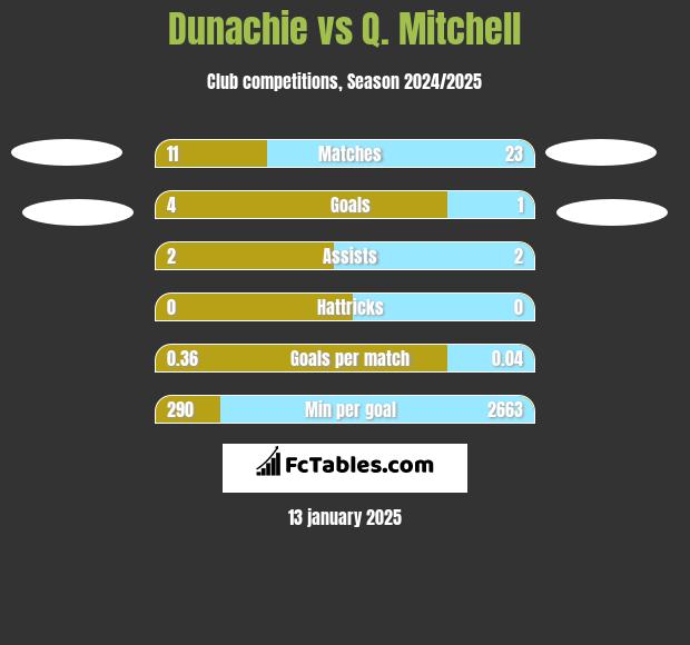 Dunachie vs Q. Mitchell h2h player stats