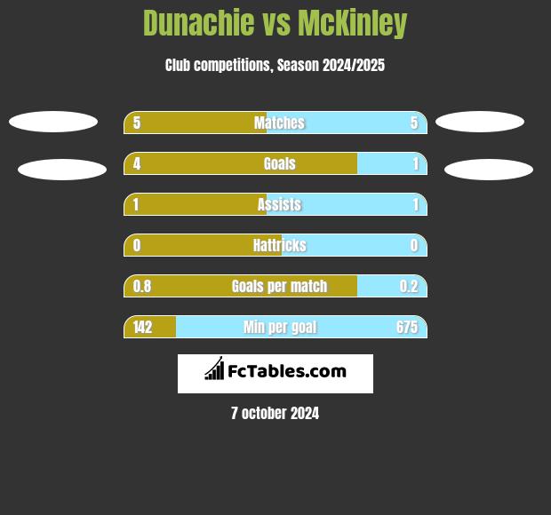 Dunachie vs McKinley h2h player stats