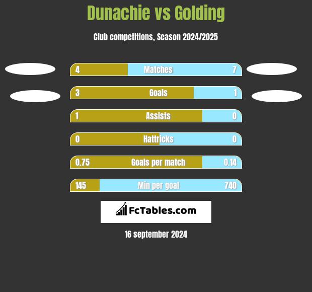 Dunachie vs Golding h2h player stats