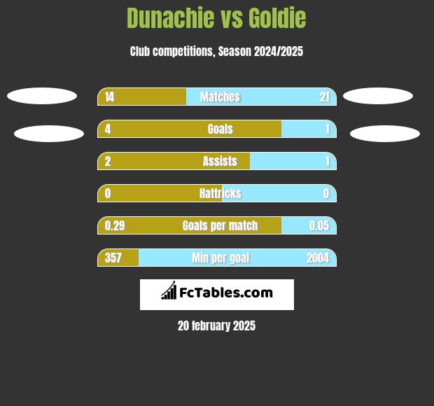 Dunachie vs Goldie h2h player stats