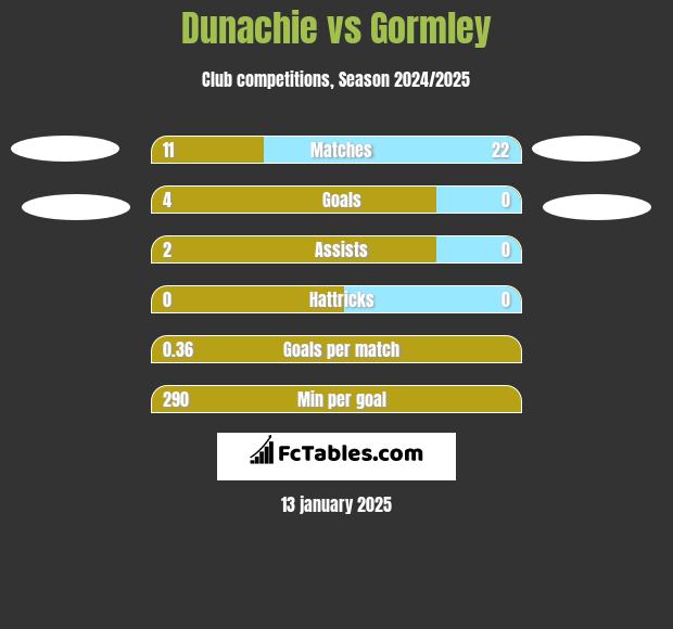 Dunachie vs Gormley h2h player stats