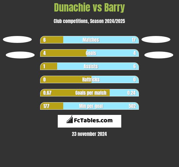 Dunachie vs Barry h2h player stats