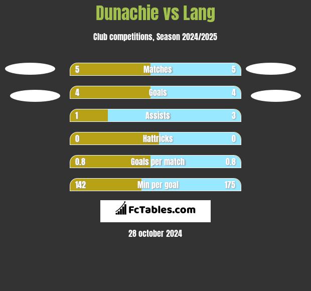 Dunachie vs Lang h2h player stats